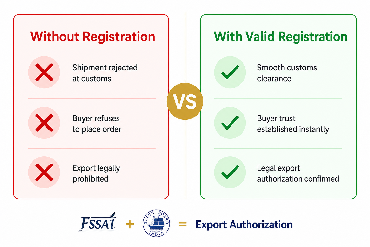 With vs without registration comparison