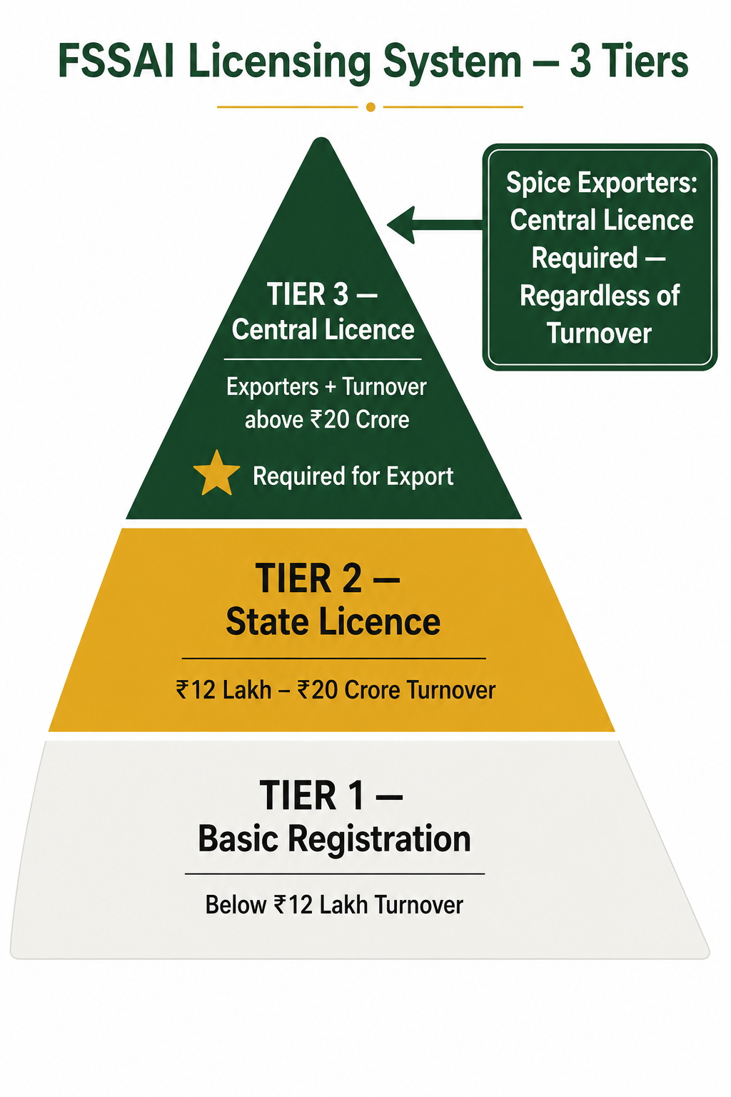 FSSAI three-tier licensing pyramid