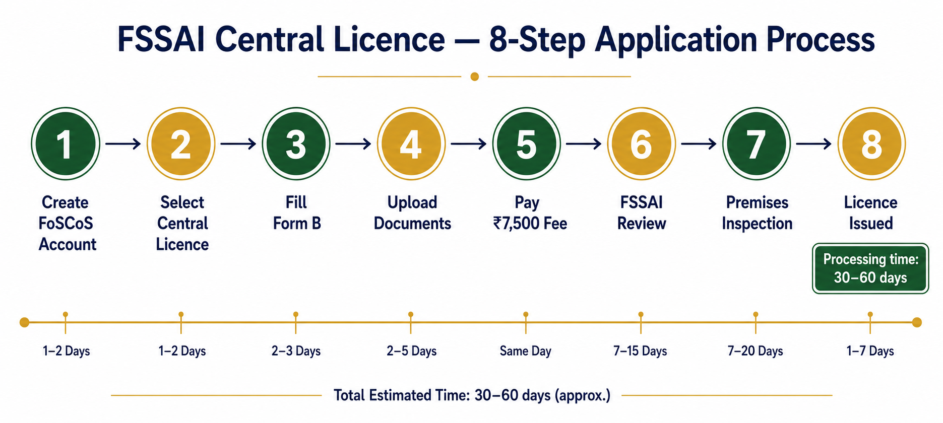 8-step FSSAI Central Licence application