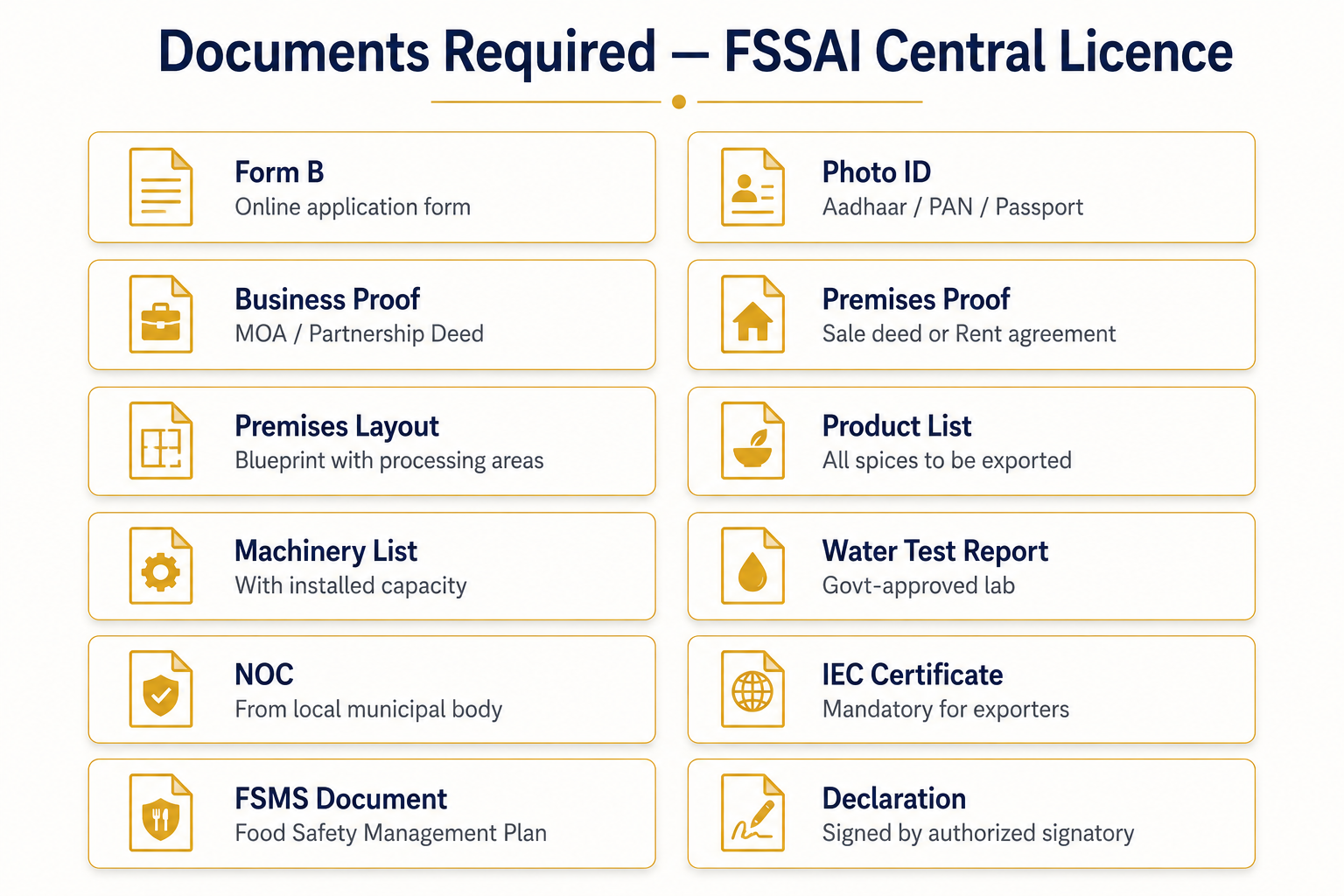Documents required for FSSAI application
