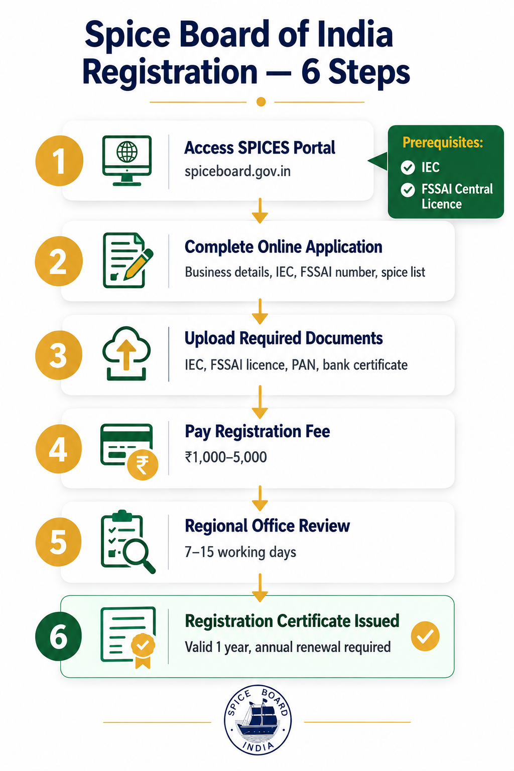 6-step Spice Board registration process