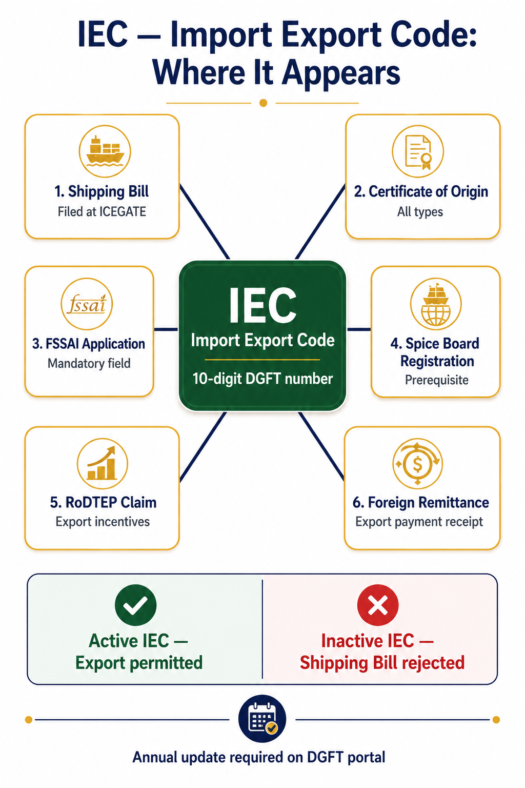 IEC appears across export documents