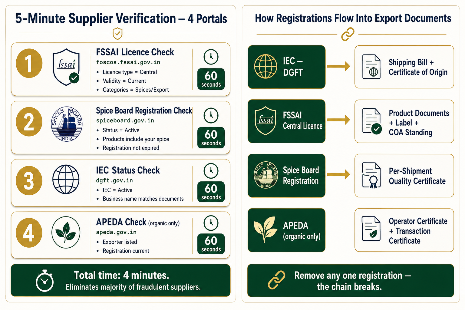 Registrations flow into export documents