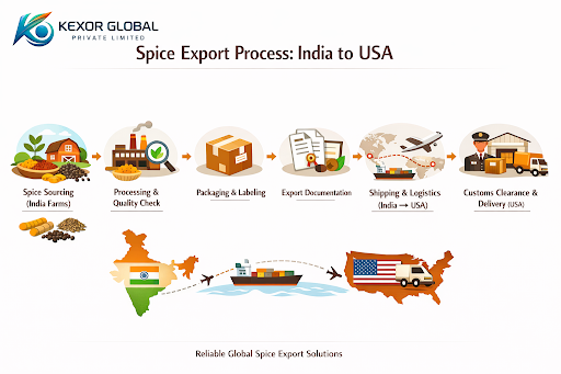 How to import spices from India to USA